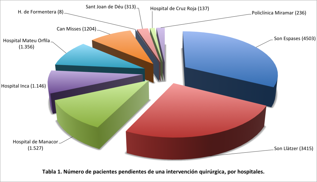 Tabla 1. Pacientes espera intervención