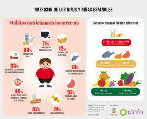 infografico-estudio-cinfasalud-nutricion-infantil_habitos-incorrectos